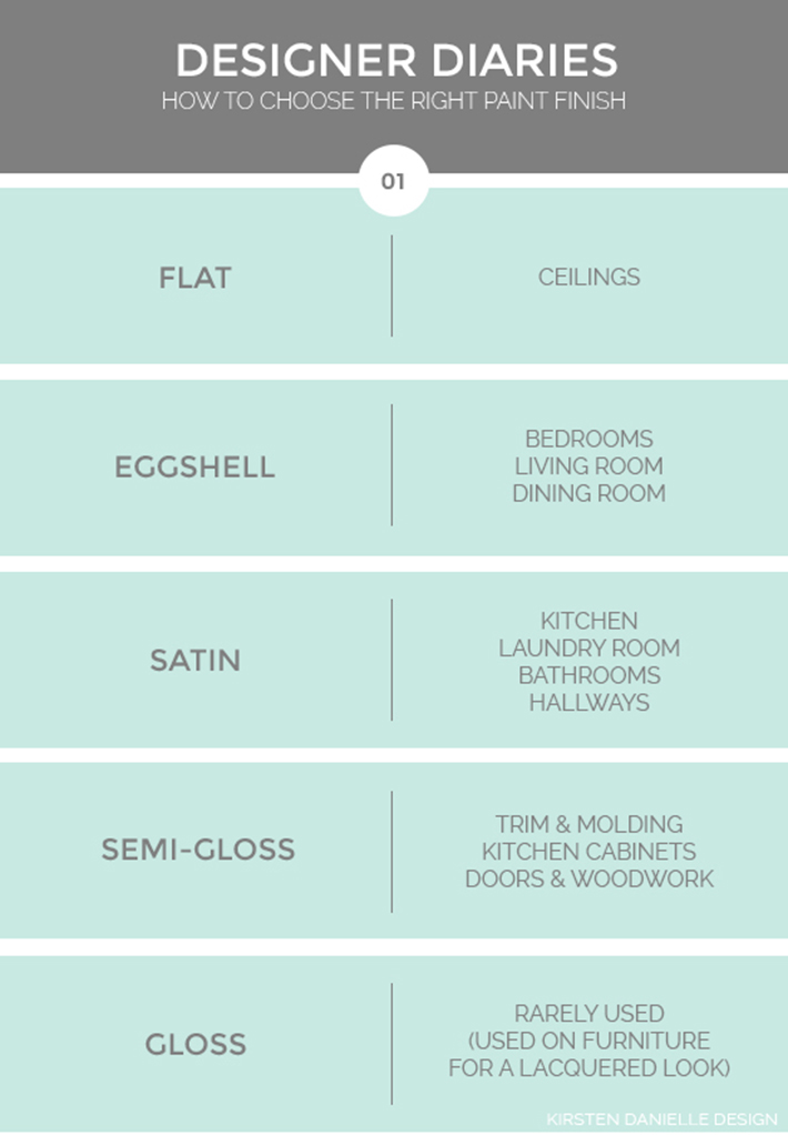 DIY home decorating - paint finish guide