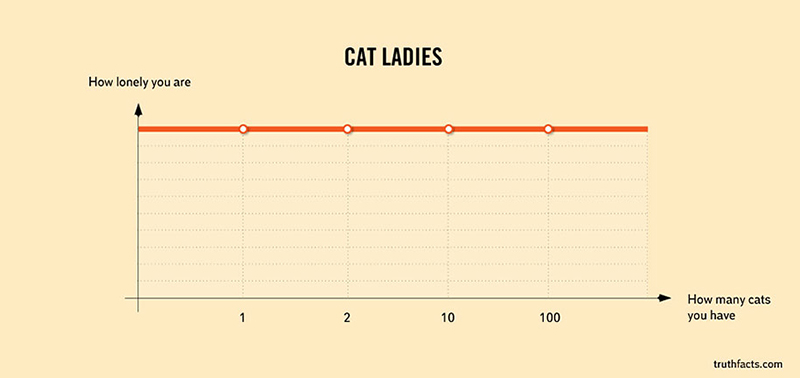 funny graphs - cat ladies