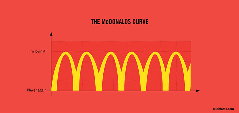 funny graphs - mcdonalds