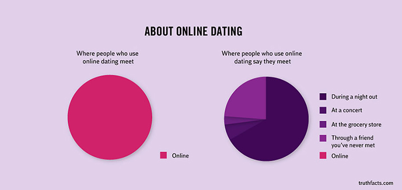 funny graphs - online dating