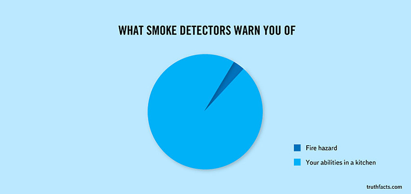 funny graphs - smoke detectors