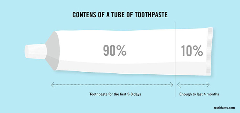 funny graphs - toothpaste