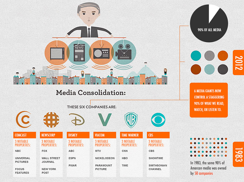 who owns major brands - media consolidation