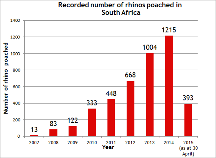 chart poached rhinos